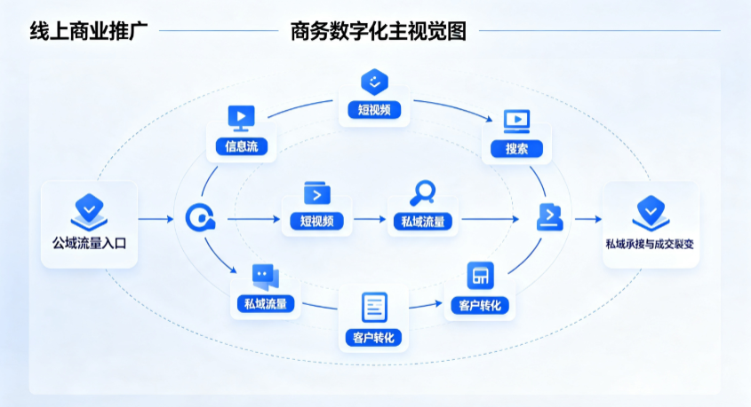 松阳县线上商业推广怎么做？全域流量闭环搭建与低成本转化实战指南